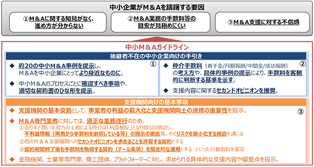 経済産業省HP「中小M&Aガイドライン」より抜粋